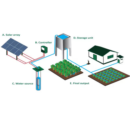 Deep well solar panel powered water pump drip irrigation Kit